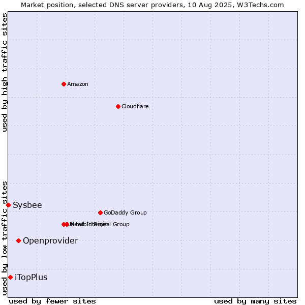 Market position of Openprovider vs. iTopPlus vs. Sysbee