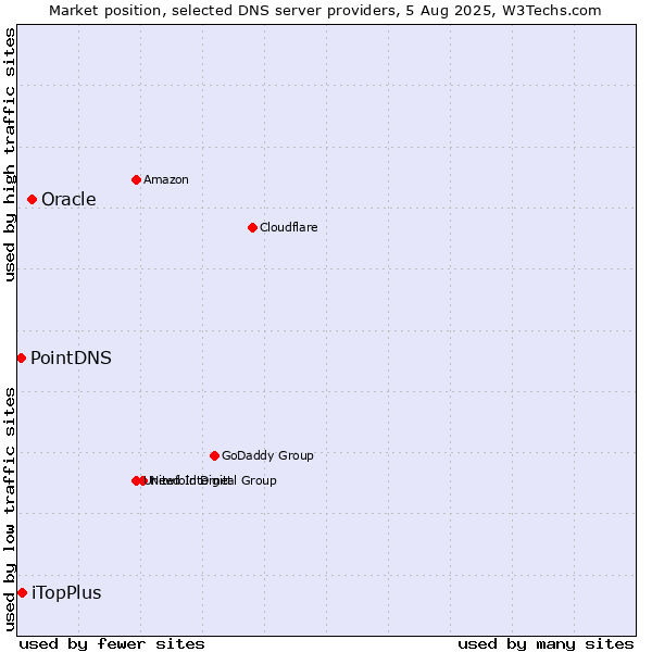 Market position of Oracle vs. iTopPlus vs. PointDNS