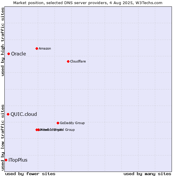 Market position of Oracle vs. QUIC.cloud vs. iTopPlus