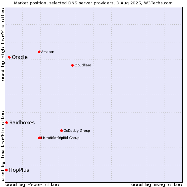 Market position of Oracle vs. Raidboxes vs. iTopPlus