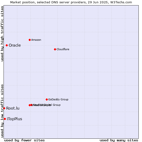 Market position of Oracle vs. iTopPlus vs. Root.lu