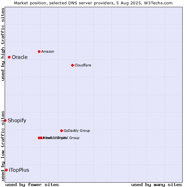 Market position of Oracle vs. iTopPlus vs. Shopify