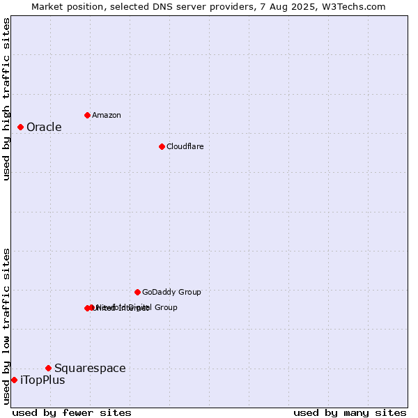 Market position of Squarespace vs. Oracle vs. iTopPlus