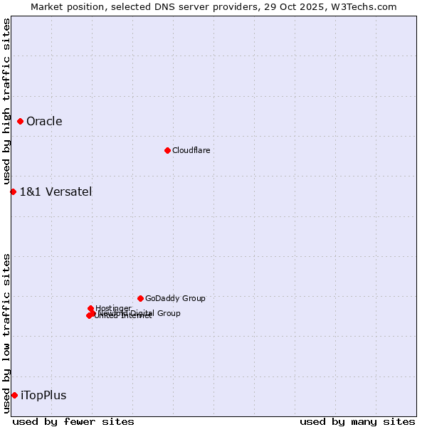 Market position of Oracle vs. iTopPlus vs. 1&1 Versatel