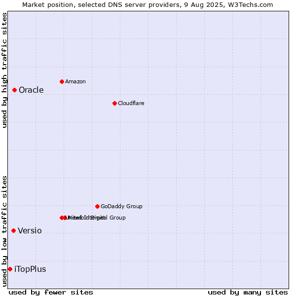 Market position of Oracle vs. Versio vs. iTopPlus