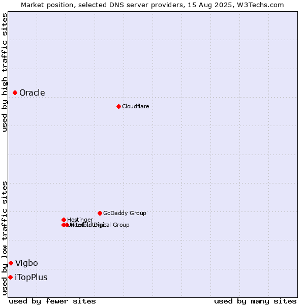 Market position of Oracle vs. Vigbo vs. iTopPlus