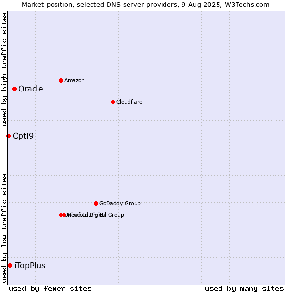Market position of Oracle vs. iTopPlus vs. Opti9