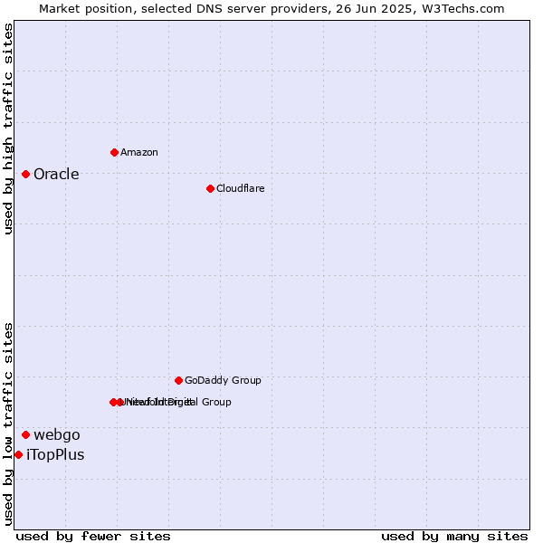 Market position of Oracle vs. webgo vs. iTopPlus