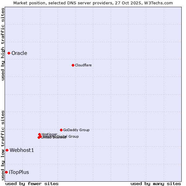 Market position of Oracle vs. Webhost1 vs. iTopPlus