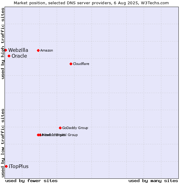 Market position of Oracle vs. iTopPlus vs. Webzilla