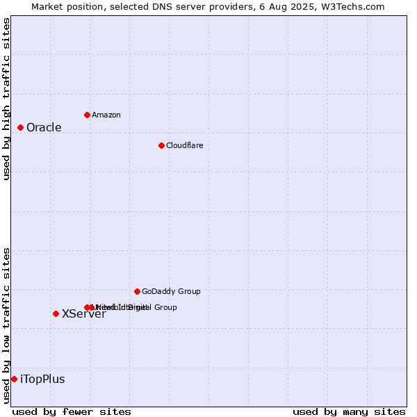 Market position of XServer vs. Oracle vs. iTopPlus