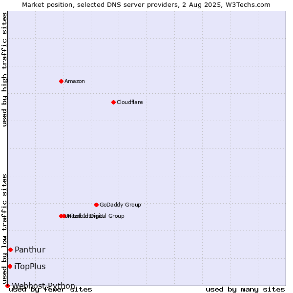 Market position of Panthur vs. iTopPlus vs. Webhost Python