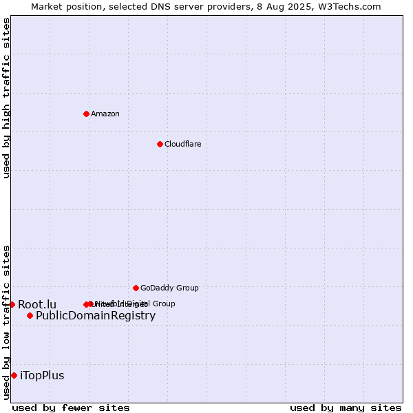 Market position of PublicDomainRegistry vs. iTopPlus vs. Root.lu