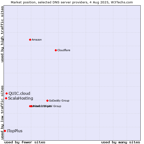 Market position of QUIC.cloud vs. ScalaHosting vs. iTopPlus
