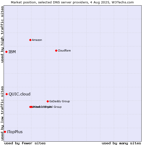 Market position of QUIC.cloud vs. IBM vs. iTopPlus