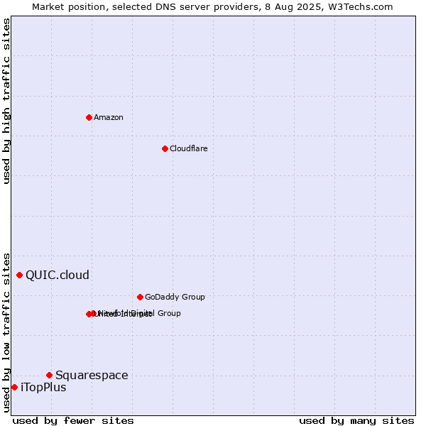 Market position of Squarespace vs. QUIC.cloud vs. iTopPlus
