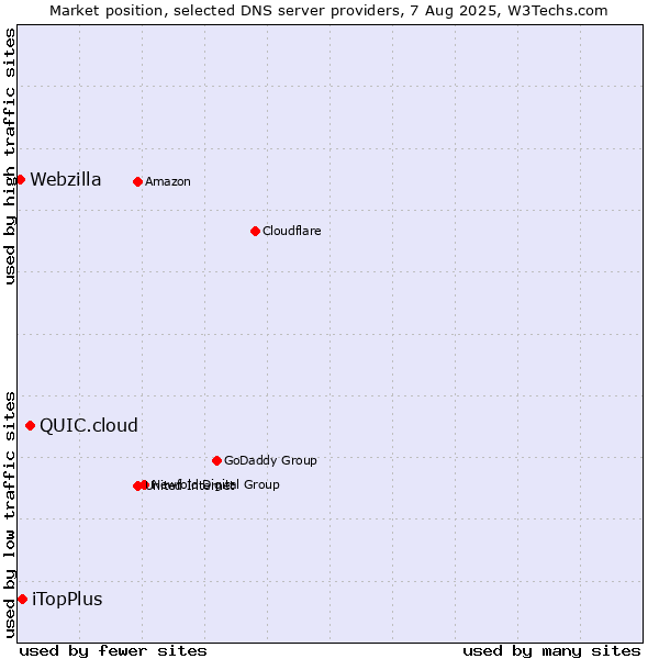 Market position of QUIC.cloud vs. iTopPlus vs. Webzilla