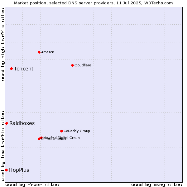 Market position of Tencent vs. Raidboxes vs. iTopPlus