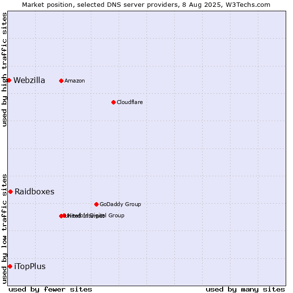 Market position of Raidboxes vs. iTopPlus vs. Webzilla
