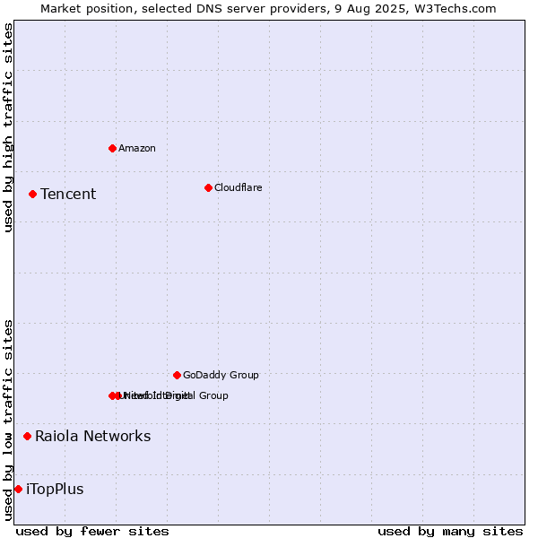 Market position of Tencent vs. Raiola Networks vs. iTopPlus
