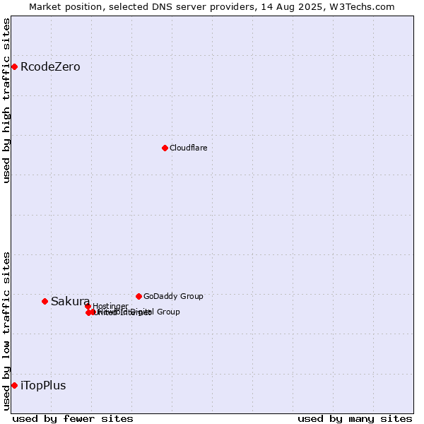 Market position of Sakura vs. iTopPlus vs. RcodeZero