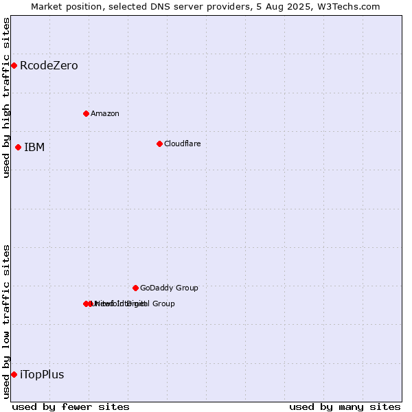 Market position of IBM vs. iTopPlus vs. RcodeZero