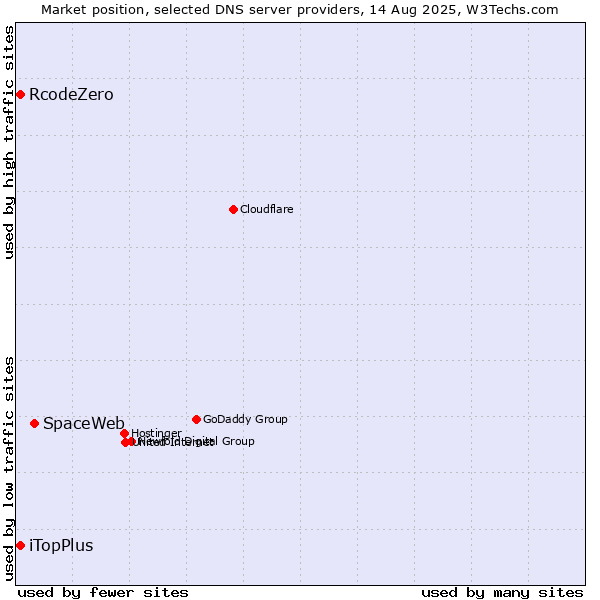 Market position of SpaceWeb vs. iTopPlus vs. RcodeZero