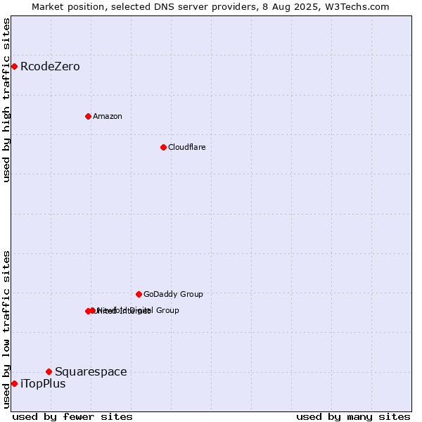 Market position of Squarespace vs. iTopPlus vs. RcodeZero