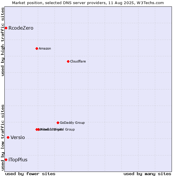 Market position of Versio vs. iTopPlus vs. RcodeZero