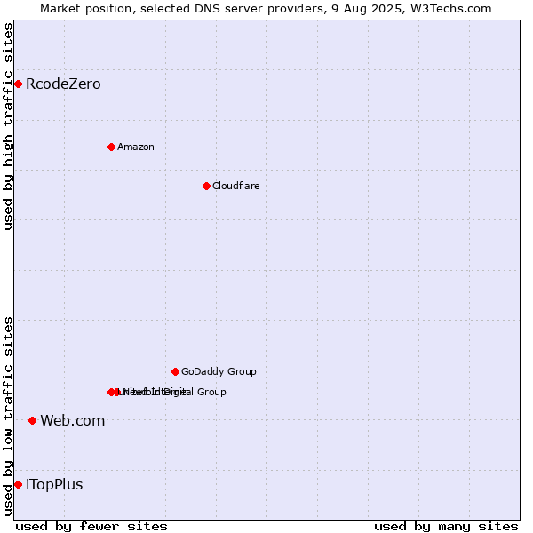 Market position of Web.com vs. iTopPlus vs. RcodeZero