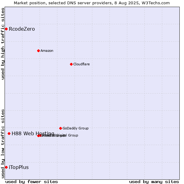 Market position of H88 Web Hosting vs. iTopPlus vs. RcodeZero