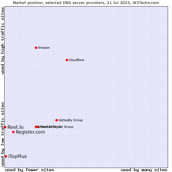 Market position of Register.com vs. iTopPlus vs. Root.lu