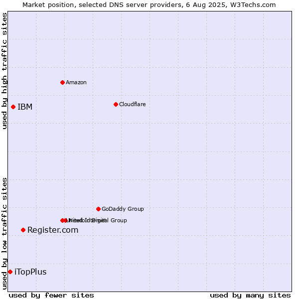 Market position of Register.com vs. IBM vs. iTopPlus