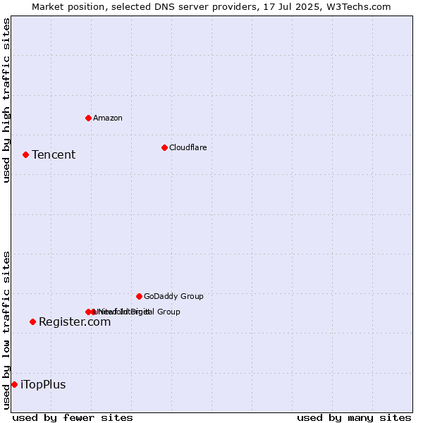Market position of Register.com vs. Tencent vs. iTopPlus