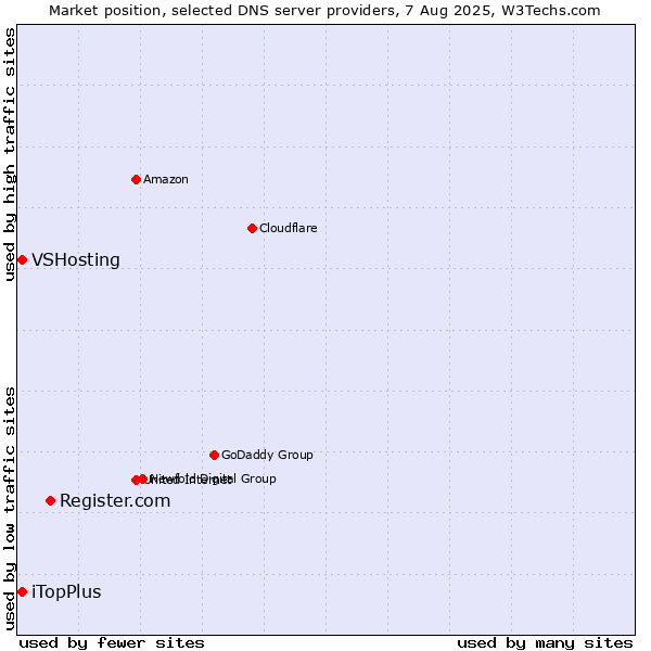 Market position of Register.com vs. iTopPlus vs. VSHosting