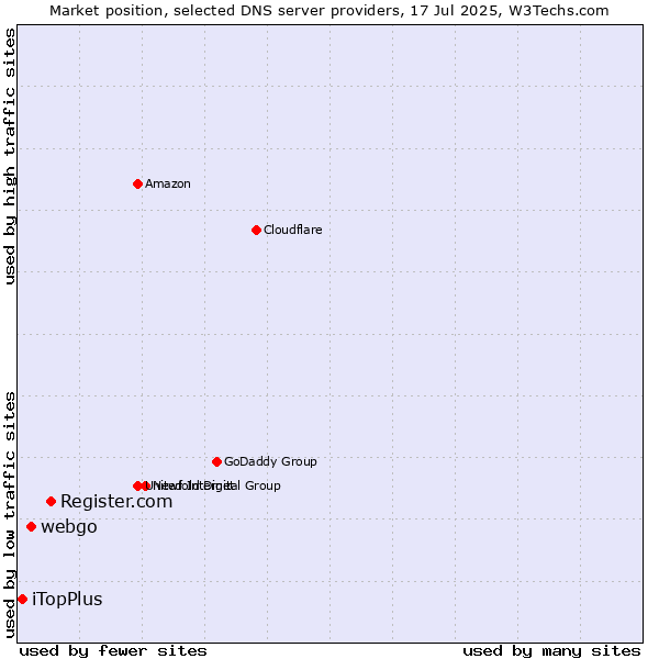 Market position of Register.com vs. webgo vs. iTopPlus