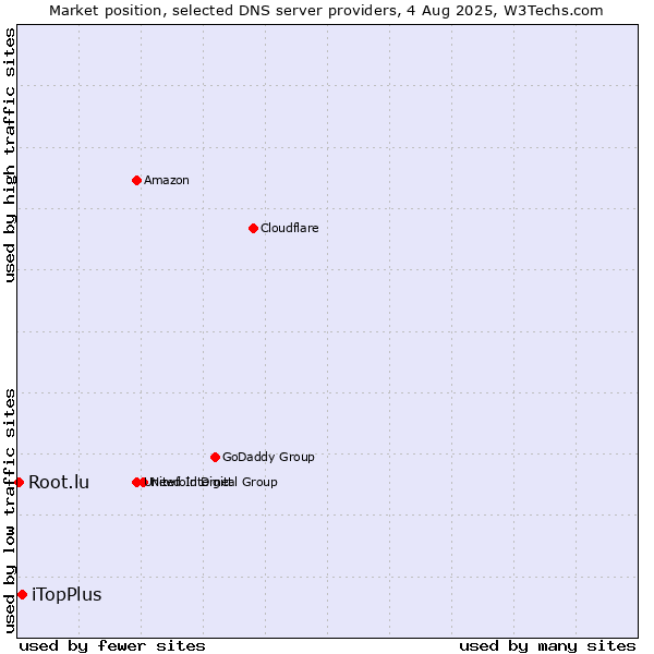 Market position of iTopPlus vs. Root.lu