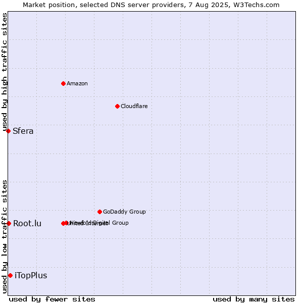 Market position of iTopPlus vs. Root.lu vs. Sfera