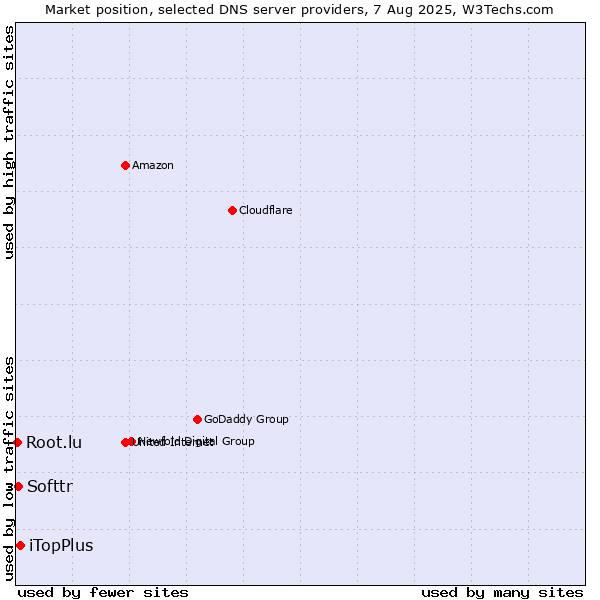 Market position of iTopPlus vs. Softtr vs. Root.lu