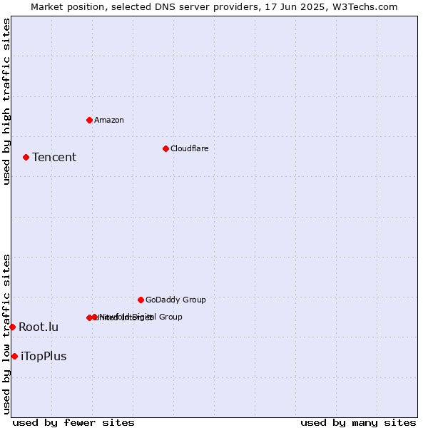Market position of Tencent vs. iTopPlus vs. Root.lu