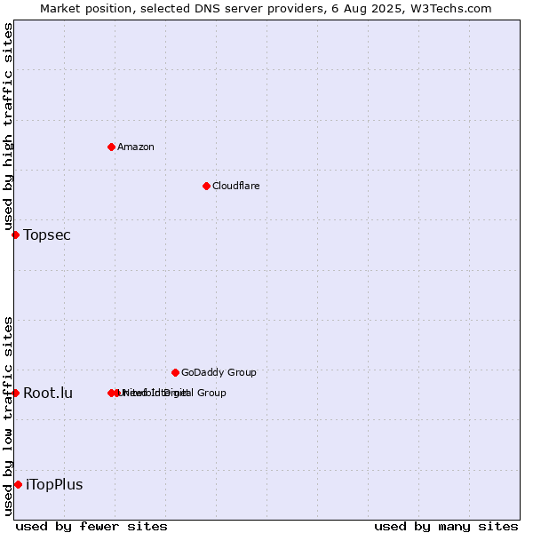 Market position of iTopPlus vs. Topsec vs. Root.lu