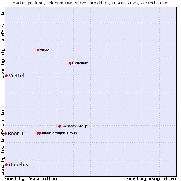 Market position of iTopPlus vs. Viettel vs. Root.lu
