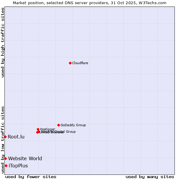 Market position of iTopPlus vs. Website World vs. Root.lu