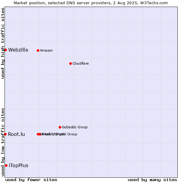 Market position of iTopPlus vs. Webzilla vs. Root.lu