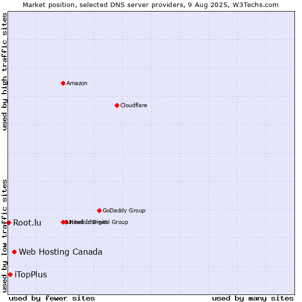 Market position of Web Hosting Canada vs. iTopPlus vs. Root.lu