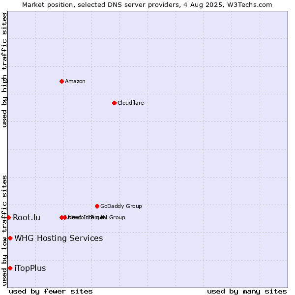 Market position of iTopPlus vs. WHG Hosting Services vs. Root.lu