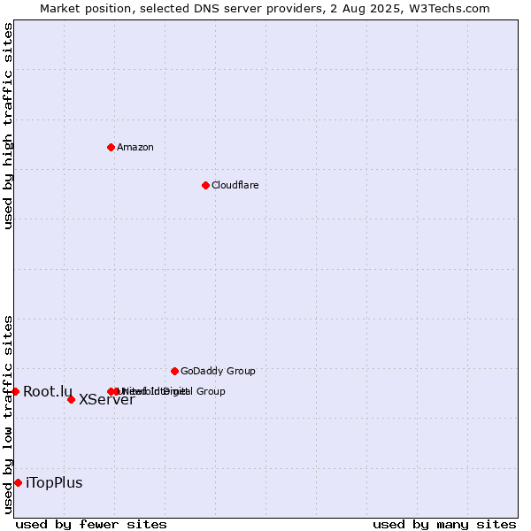 Market position of XServer vs. iTopPlus vs. Root.lu