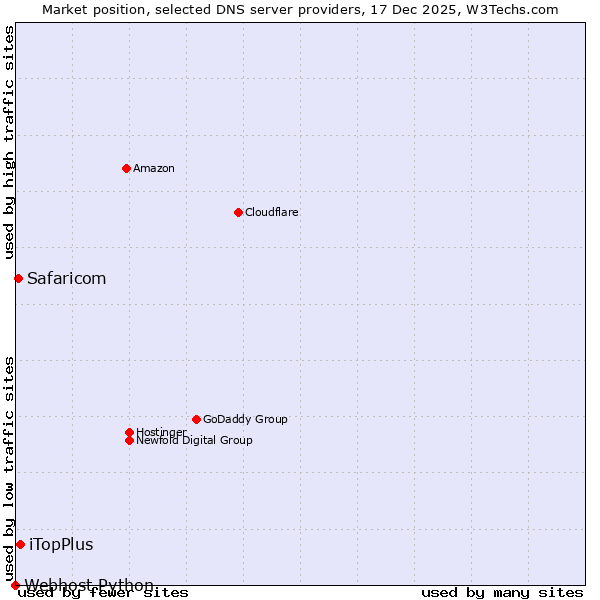 Market position of iTopPlus vs. Safaricom vs. Webhost Python