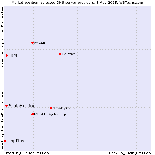 Market position of IBM vs. ScalaHosting vs. iTopPlus