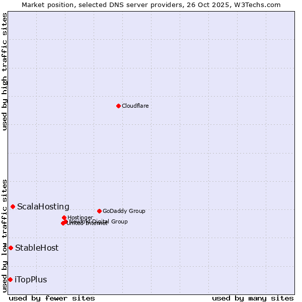 Market position of ScalaHosting vs. StableHost vs. iTopPlus